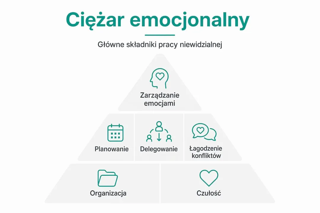 Grafika przedstawiająca hierarchię głównych elementów obciążenia emocjonalnego