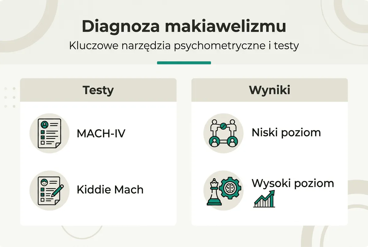 Infografika przedstawiająca, jak rozpoznać cechy makiawelizmu