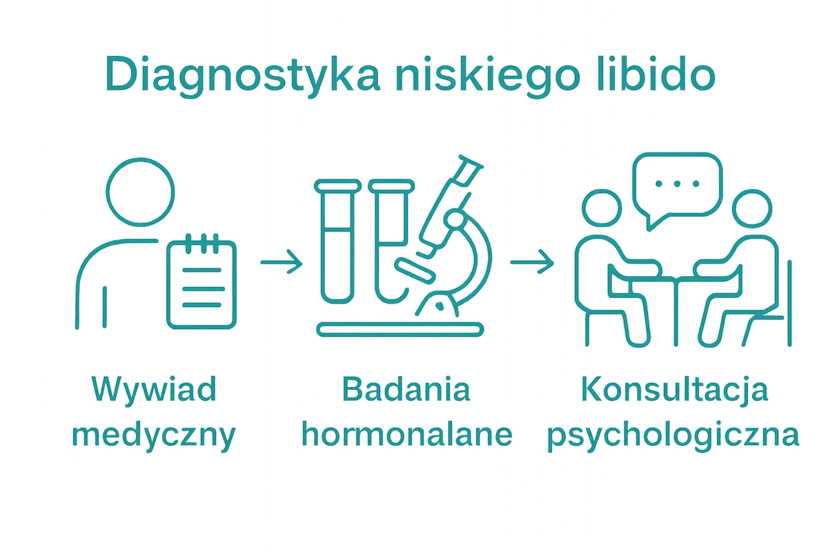 Infografika: etapy diagnostyki niskiego libido, trzy kluczowe kroki