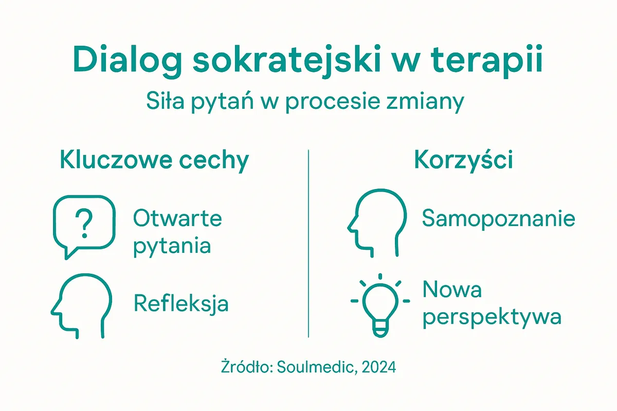 Grafika przedstawiająca zastosowanie dialogu sokratejskiego w psychoterapii