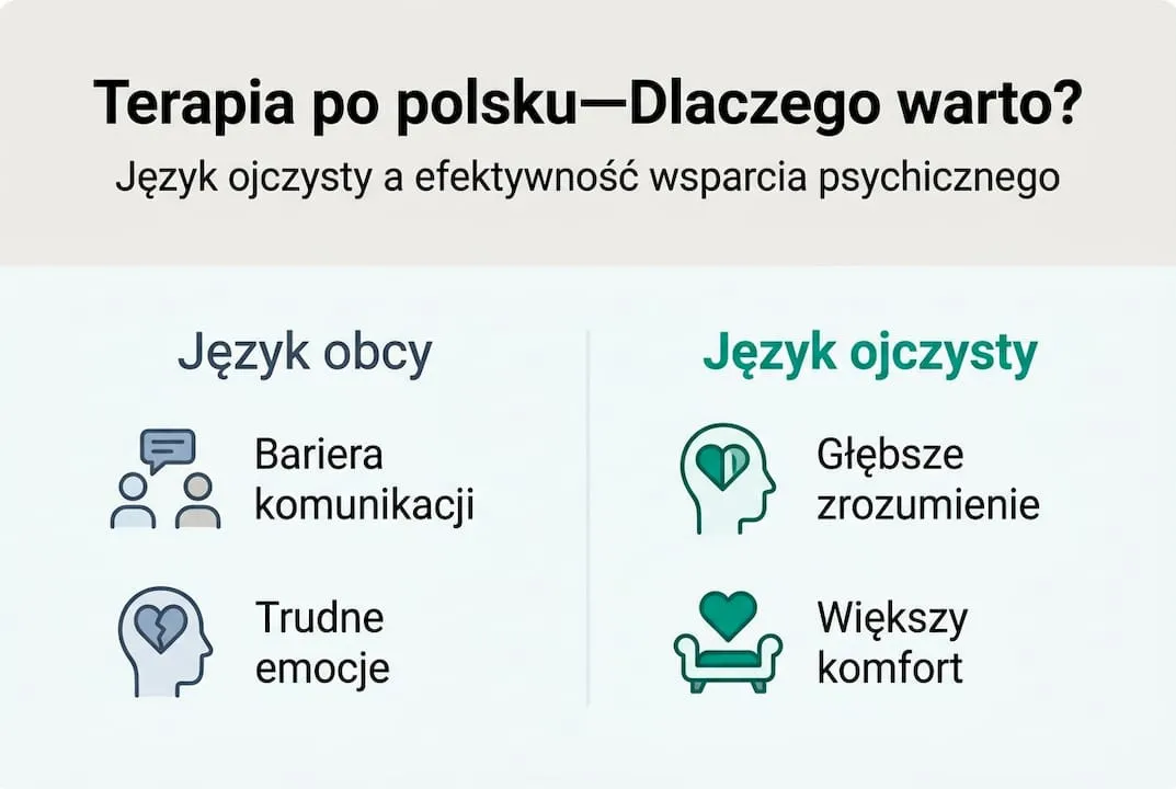 Infografika: Terapia w języku polskim czy obcym, co wybrać?