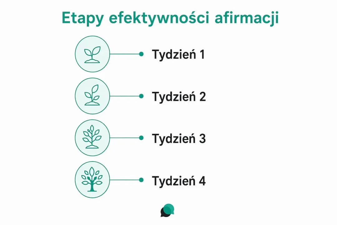 Infografika przedstawiająca, jak z czasem zmienia się skuteczność afirmacji