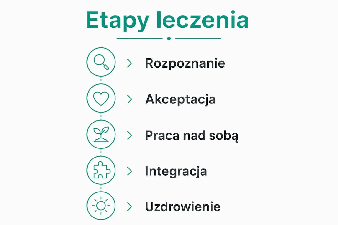 Schemat obrazujący kolejne kroki w procesie uzdrawiania swojego wewnętrznego dziecka