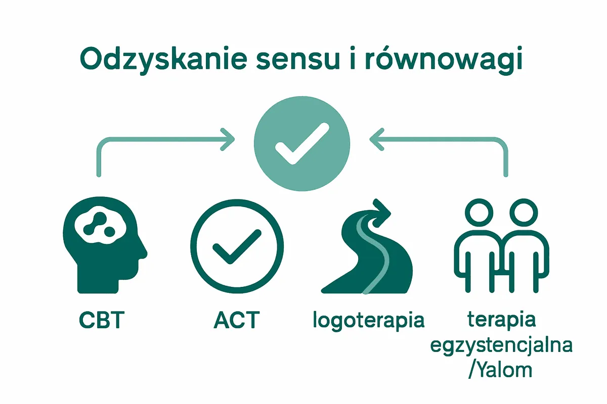 Infografika pokazująca główne typy terapii w kryzysie egzystencjalnym