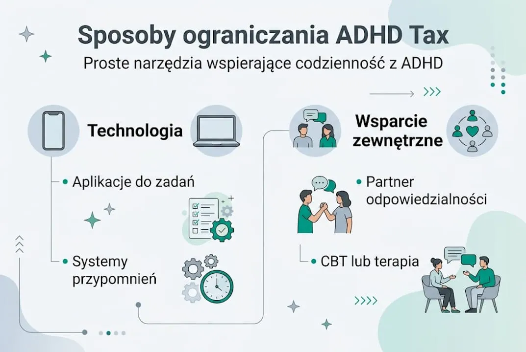 Grafika przedstawiająca praktyczne sposoby na zmniejszenie tzw. podatku ADHD