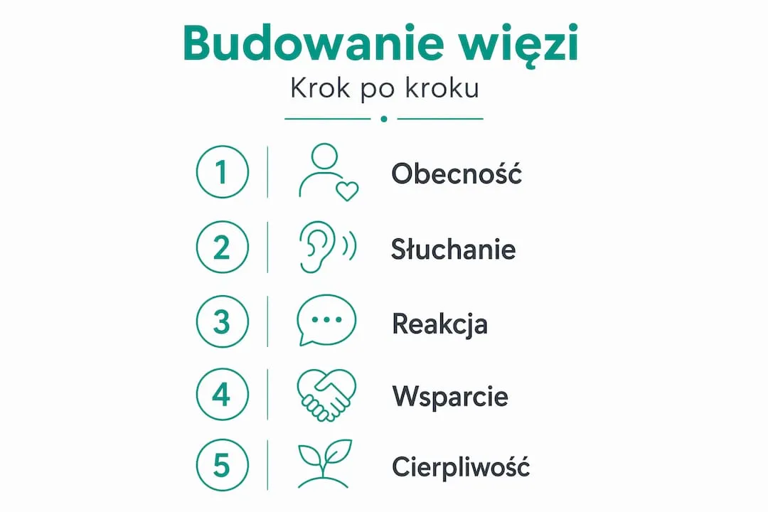 Na infografice przedstawiono kolejne kroki, które pomagają ojcu nawiązać i rozwijać relację z dzieckiem.