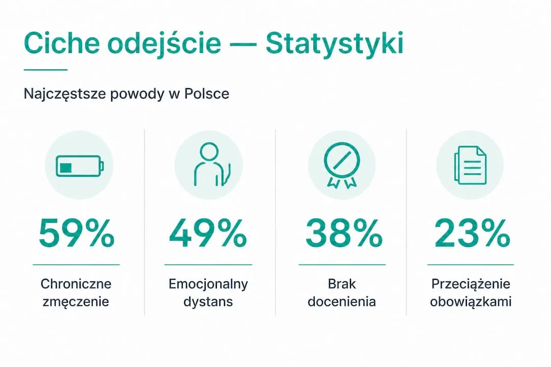 Na infografice przedstawiono, jakie są najczęstsze powody, dla których pracownicy decydują się na tzw. quiet quitting.