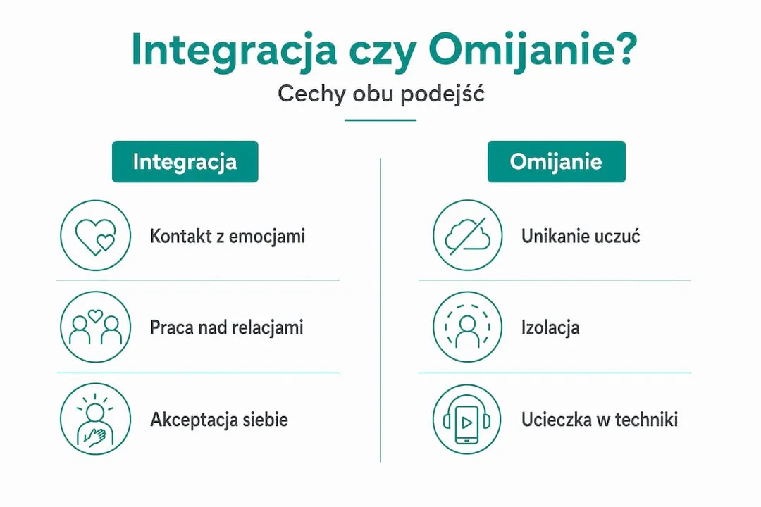 Grafika przedstawiająca różnice między prawdziwą integracją a duchowym omijaniem