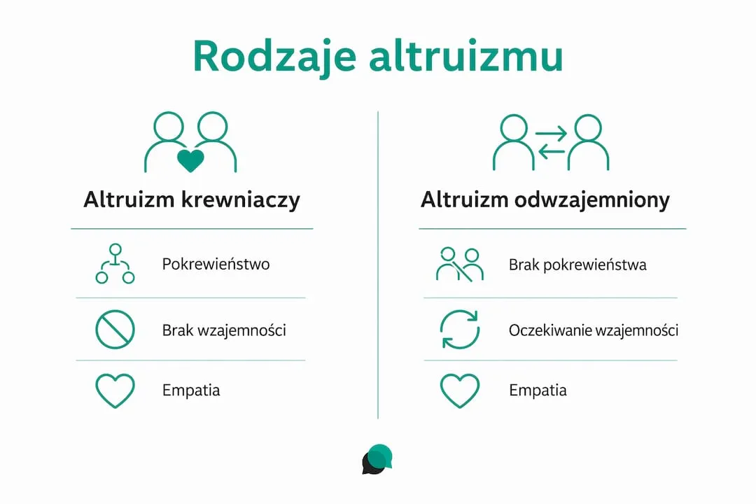 Grafika przedstawiająca zestawienie altruizmu wobec krewnych i altruizmu opartego na wzajemności