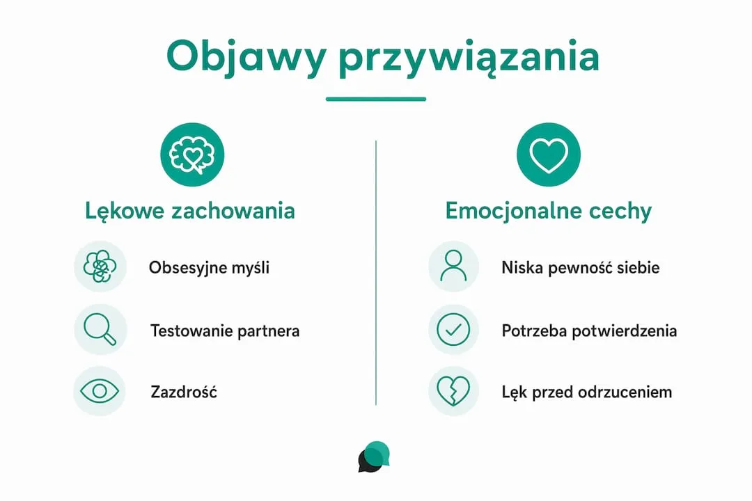 Grafika przedstawiająca charakterystyczne objawy oraz typowe zachowania osób z lękowym stylem przywiązania, uporządkowane w dwóch grupach.