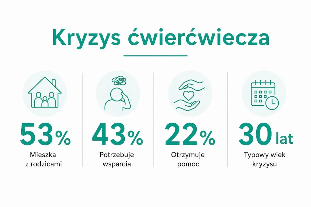 Infografika ukazująca najważniejsze dane dotyczące kryzysu wieku średniego