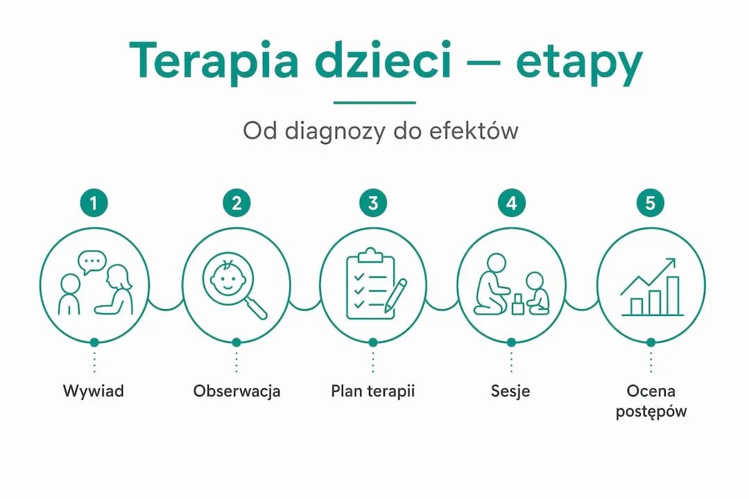 Na infografice zobaczysz kolejne kroki terapii skierowanej do dzieci.