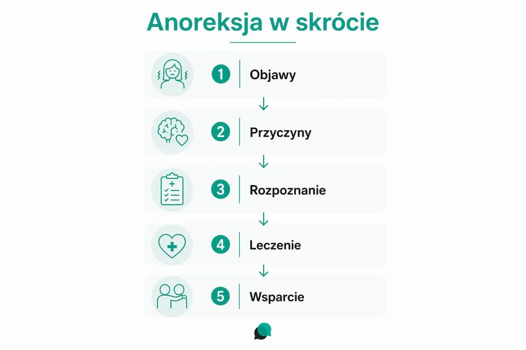 Infografika: anoreksja w skrócie - objawy, przyczyny, rozpoznanie, leczenie i wsparcie