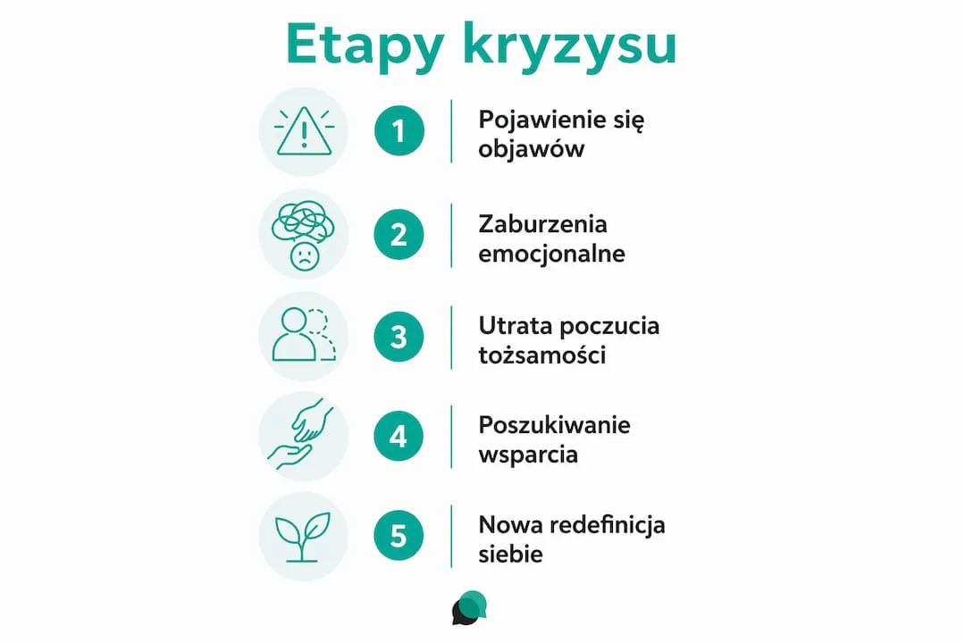 Grafika ilustrująca kolejne fazy menopauzy