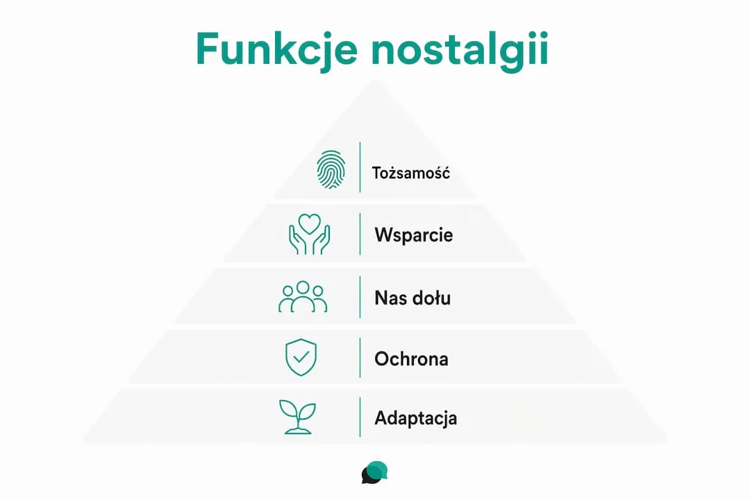 Infografika ukazująca, jak wygląda hierarchia różnych funkcji nostalgii