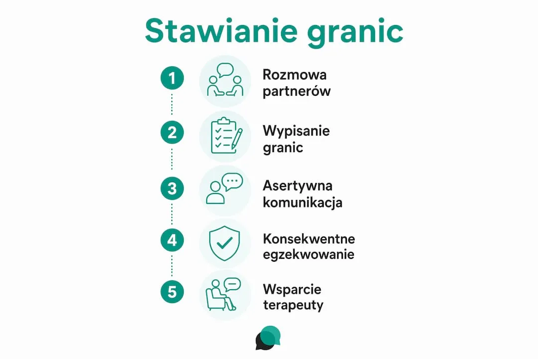 Infografika pokazująca, jak krok po kroku wyznaczać granice wobec rodziny swojego partnera