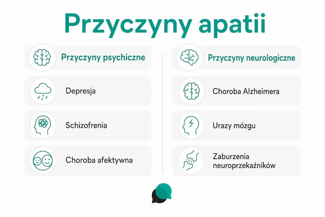 Infografika ukazująca, jakie podłoże psychiczne i neurologiczne może mieć apatia