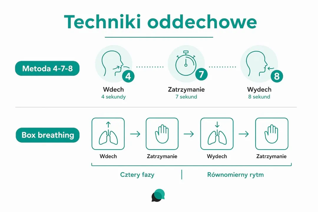 Infografika pokazująca krok po kroku techniki oddechowe, które pomagają radzić sobie z uczuciem lęku.