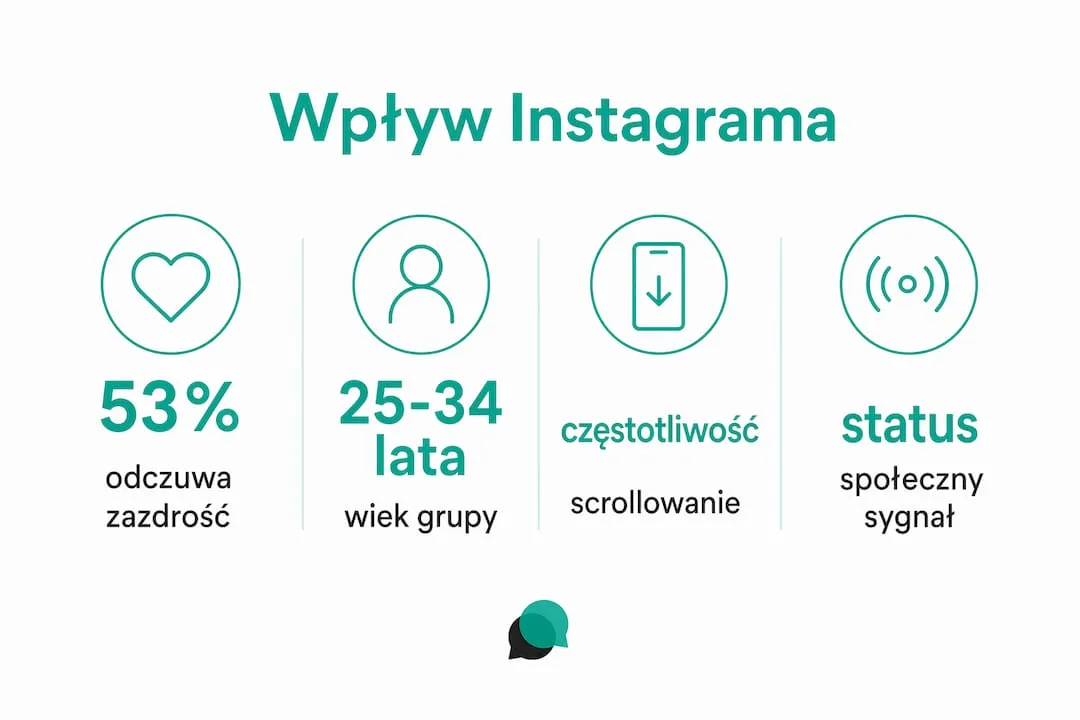 Grafika z danymi pokazującymi, jak Instagram wpływa na użytkowników