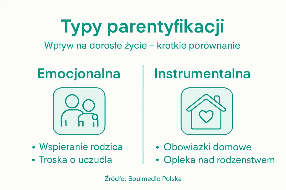 Grafika ilustrująca różne rodzaje parentyfikacji oraz jej konsekwencje
