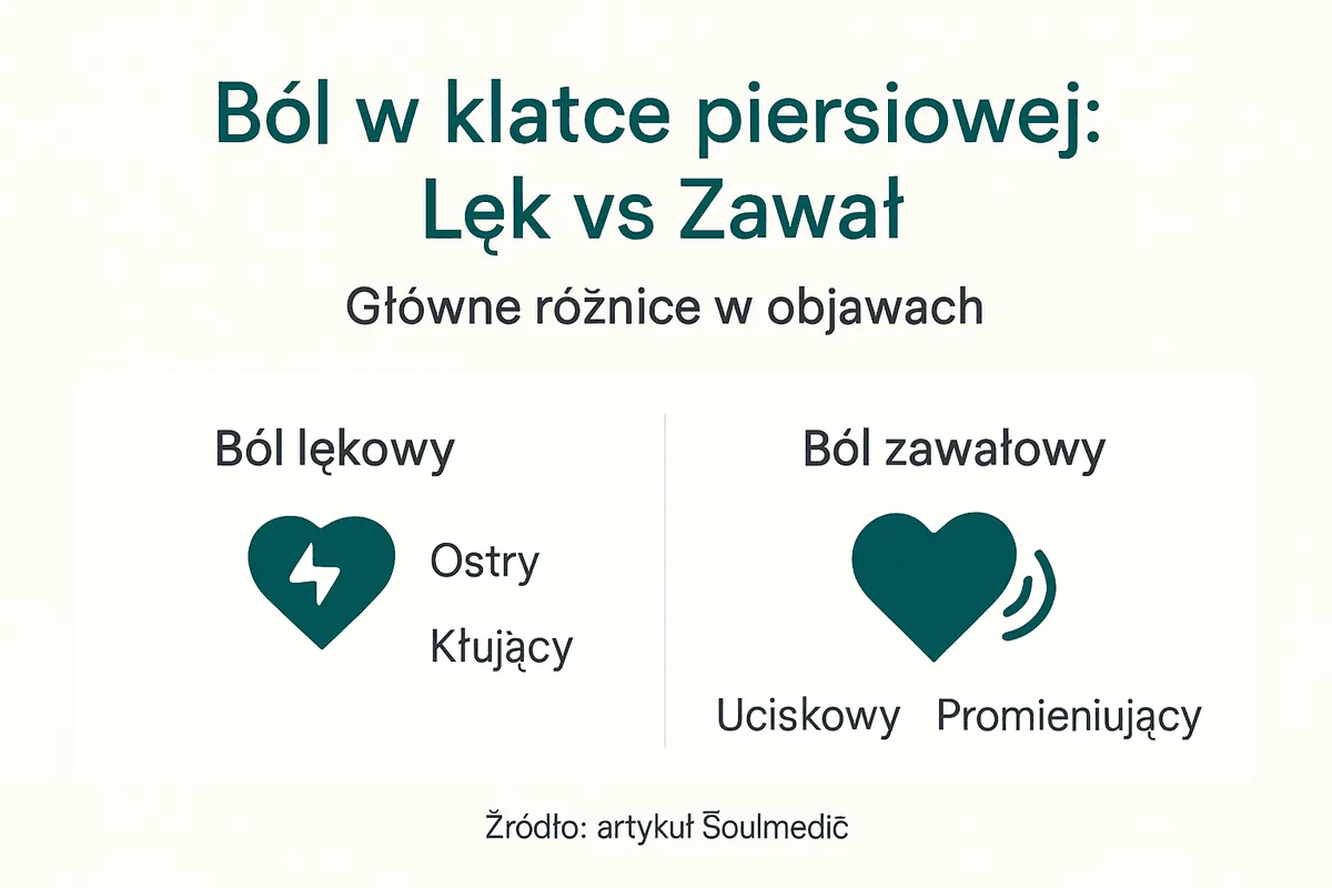 Infografika: Jak odróżnić ból związany z lękiem od bólu w przypadku zawału serca