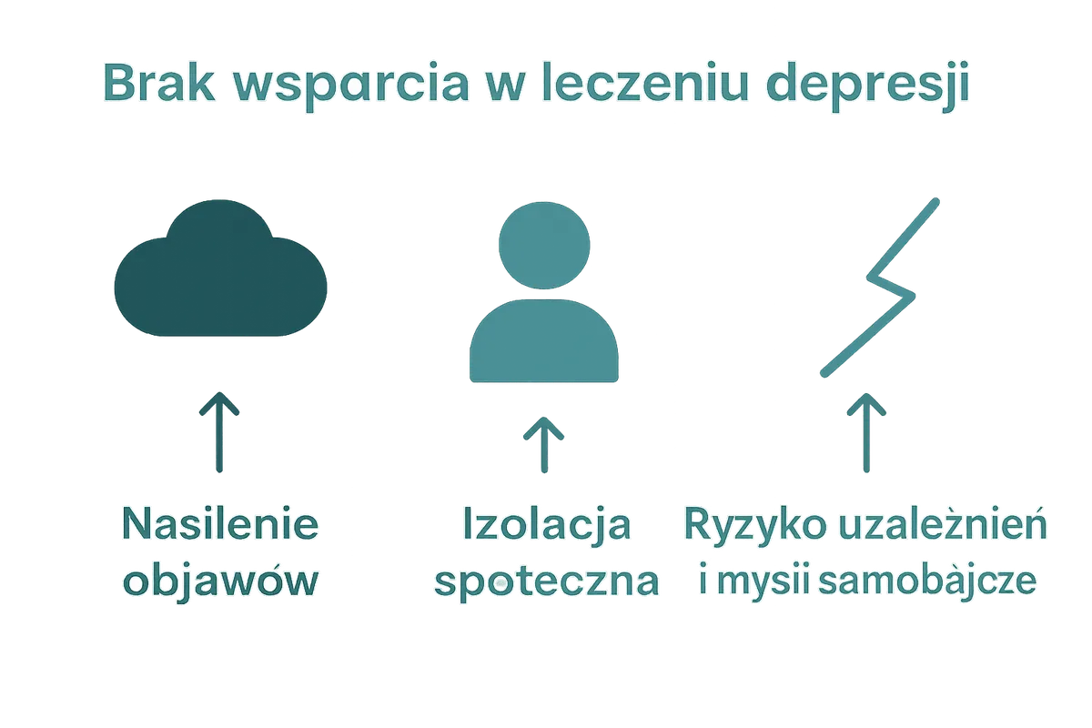 Infografika - skutki braku wsparcia w depresji