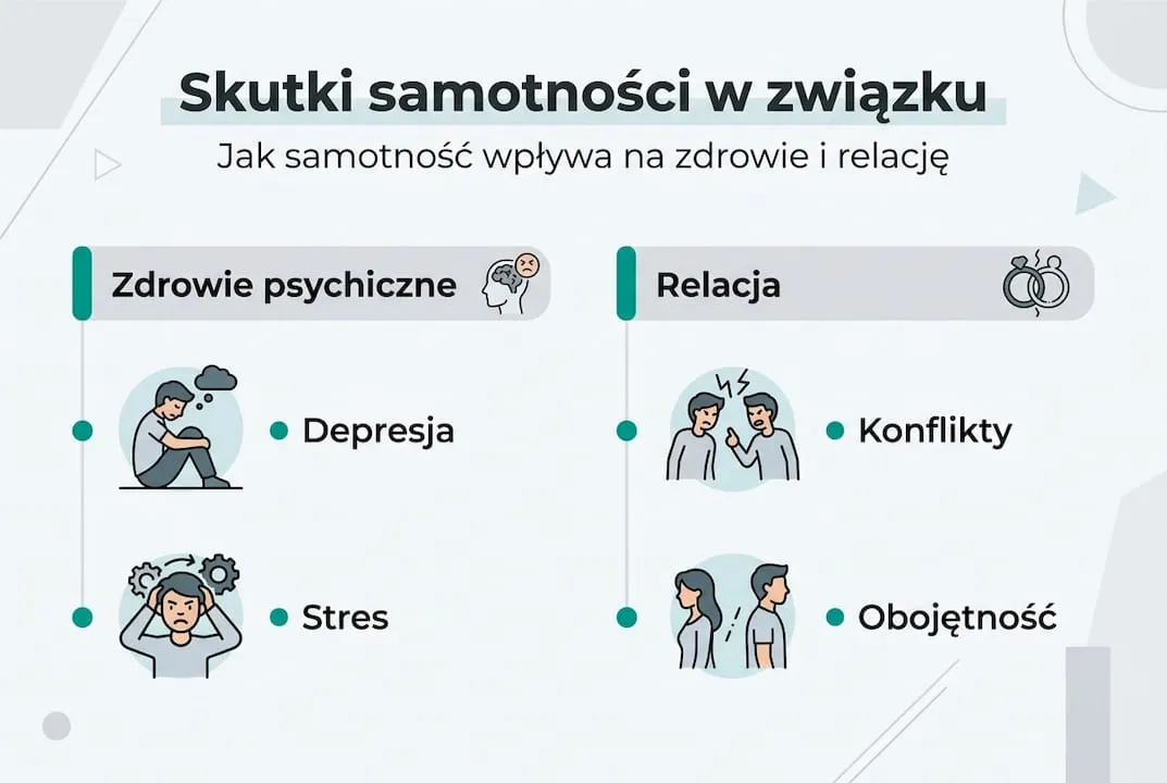 Grafika przedstawiająca, jak samotność wpływa na relacje partnerskie