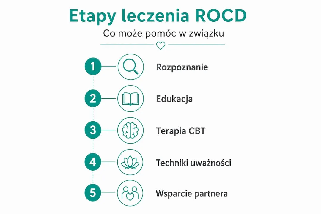 Schemat przedstawiający kolejne kroki w leczeniu ROCD