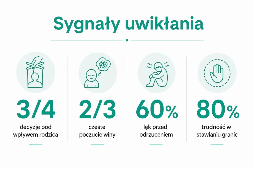 Grafika przedstawiająca najważniejsze oznaki emocjonalnego uwikłania