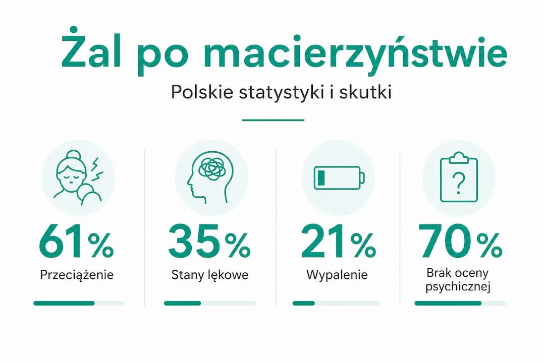 Infografika przedstawiająca dane na temat żalu związanego z macierzyństwem wśród Polek