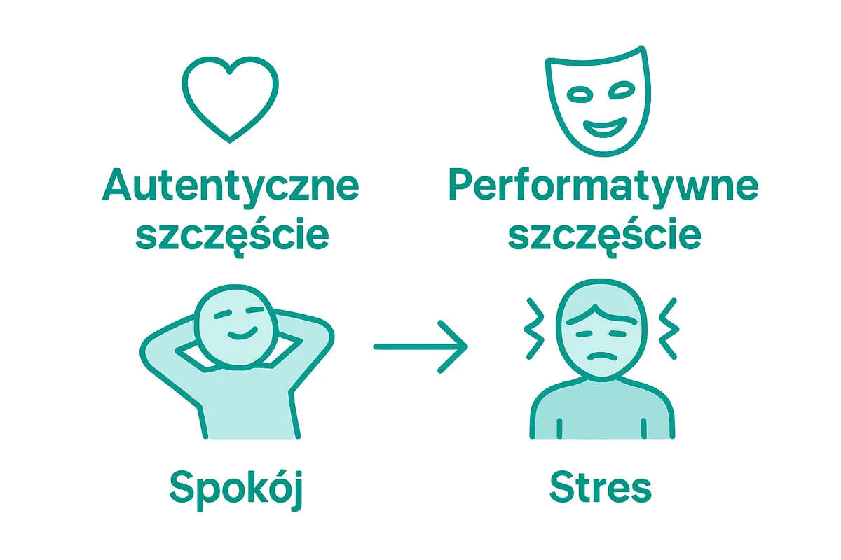 Infografika: prawdziwe szczescie kontra szczescie na pokaz