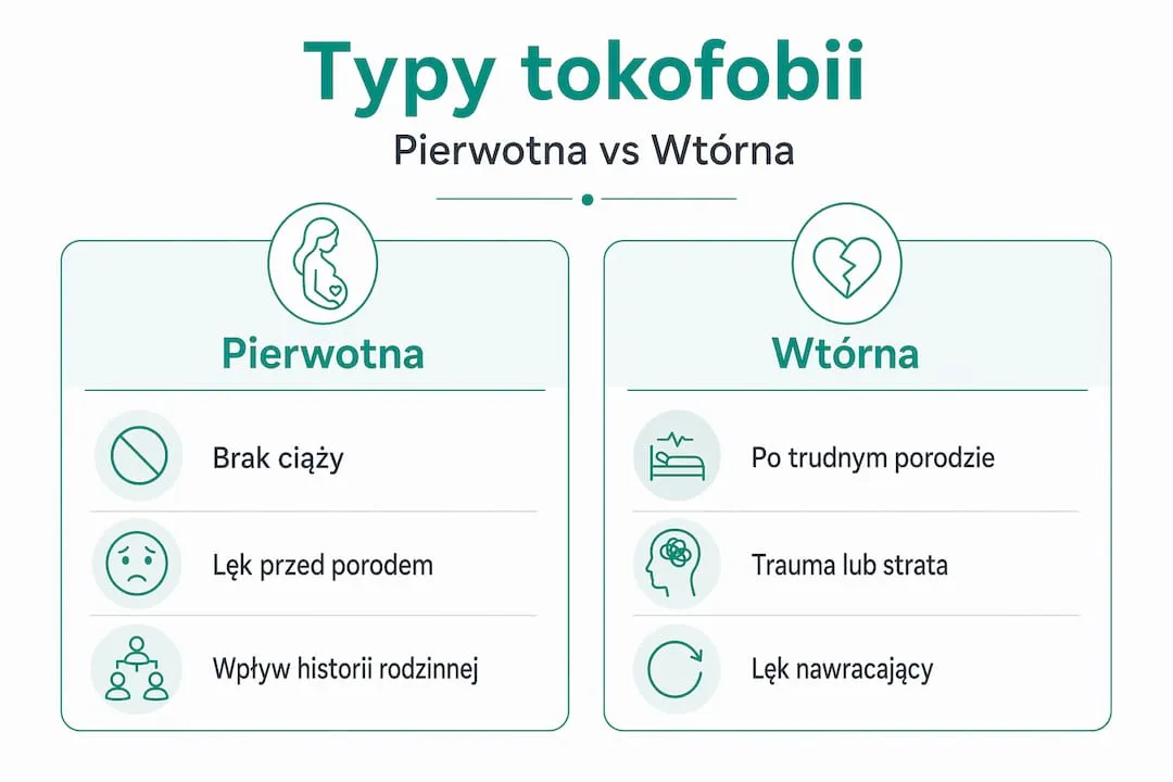 Infografika przedstawiająca różnice między pierwotną a wtórną tokofobią