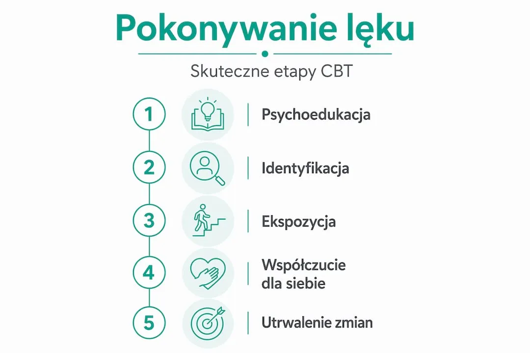 Infografika: kroki terapii poznawczo-behawioralnej pomagające radzić sobie z lękiem u osób funkcjonujących na wysokim poziomie