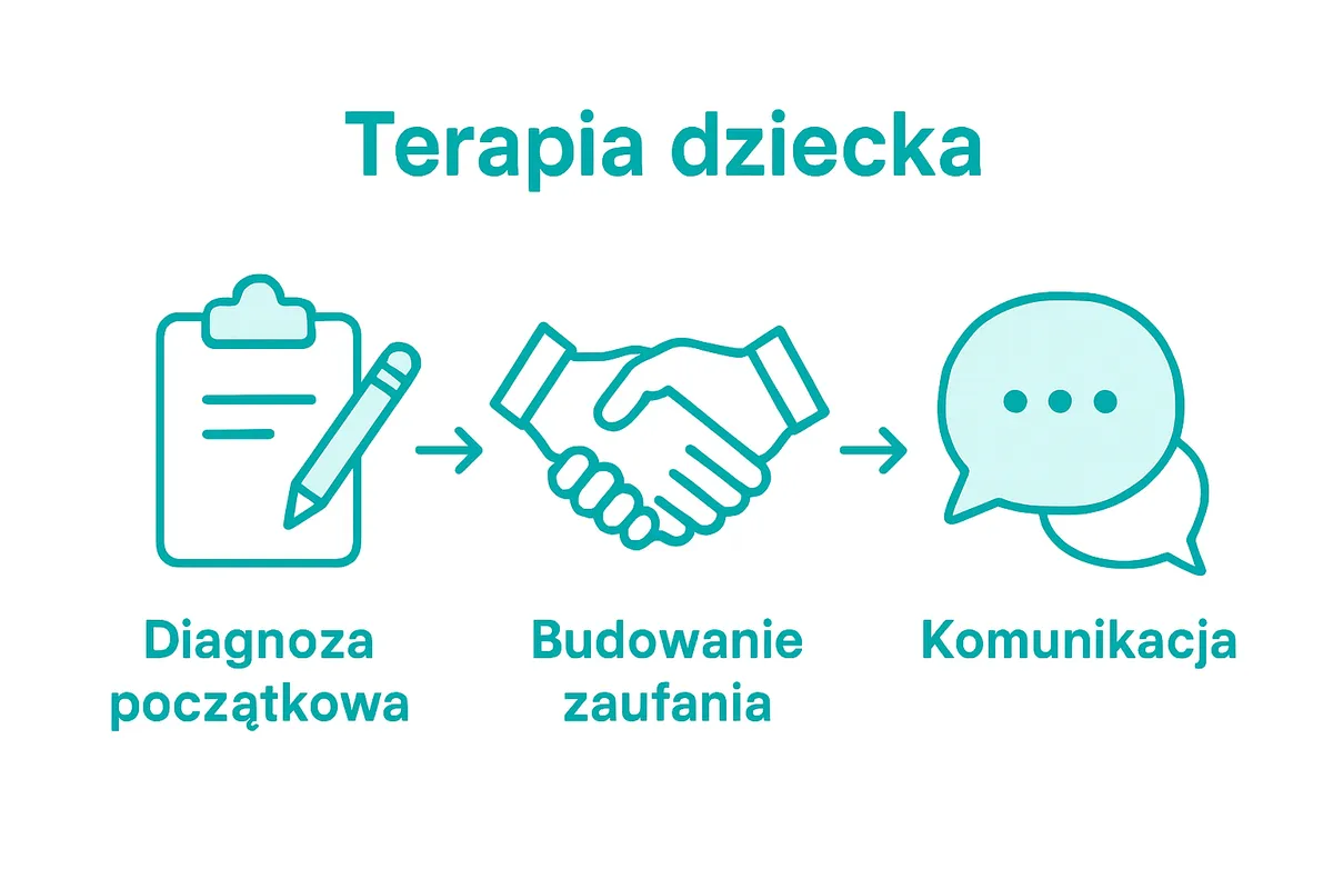 Infographic showing steps in child therapy session