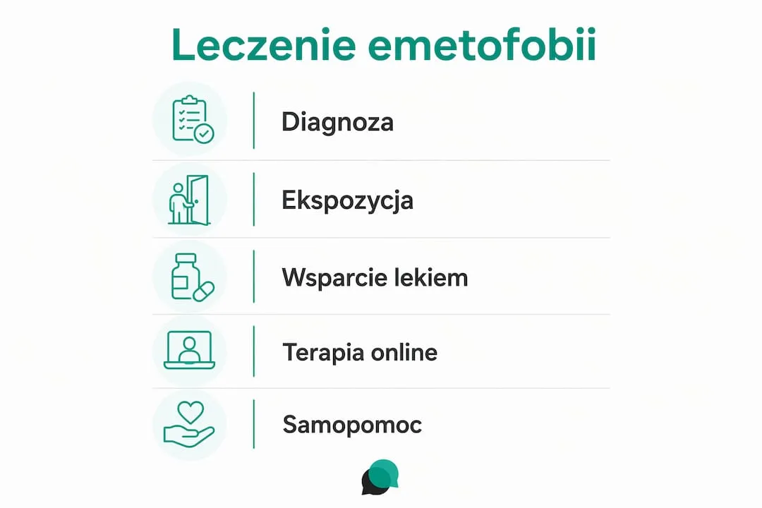 Schemat przedstawiający kolejne kroki w terapii emetofobii