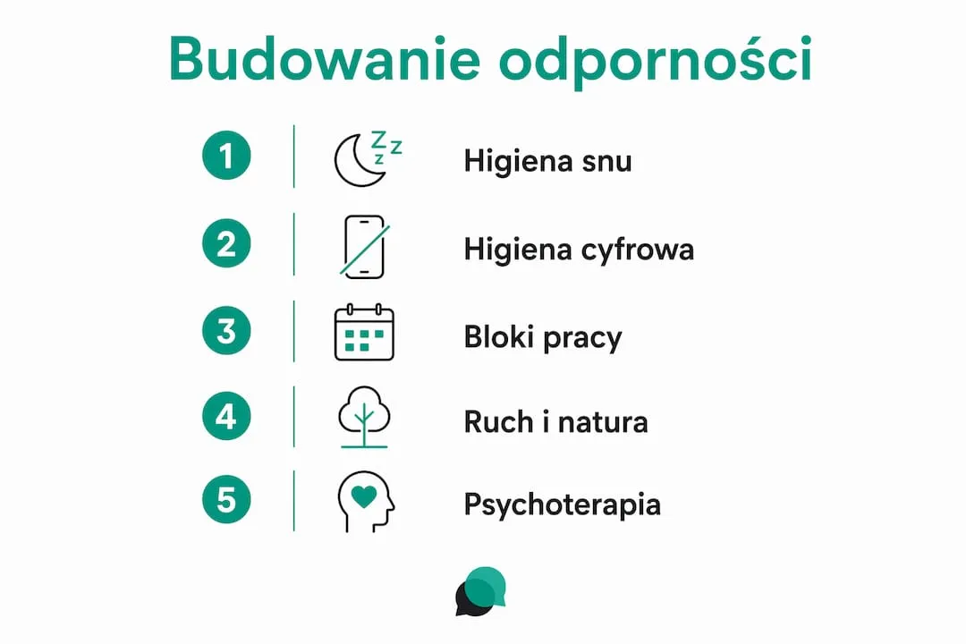 Infografika: 5 krokow budowania odpornosci ukladu nerwowego - sen, higiena cyfrowa, bloki pracy, ruch i natura, psychoterapia