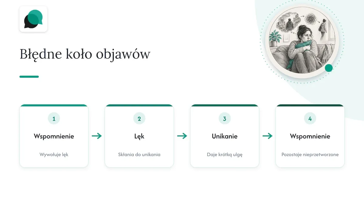 Błędne koło objawów PTSD: wspomnienie, lęk, unikanie i wspomnienie, które pozostaje nieprzetworzone