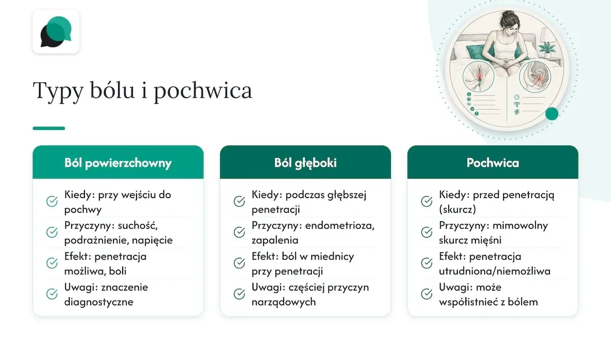 Typy bólu przy dyspareunii: ból powierzchowny, ból głęboki i pochwica